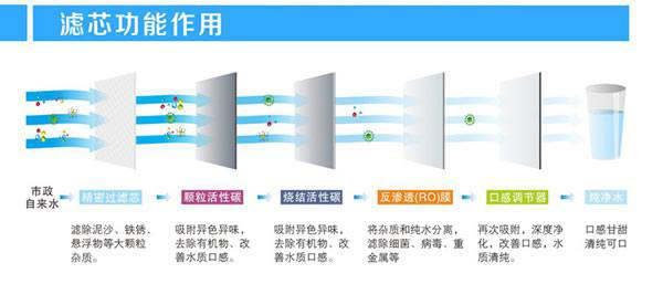 反渗透净水器专业知识