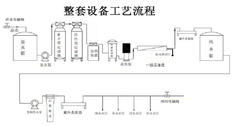 酒店直饮水设备流程图